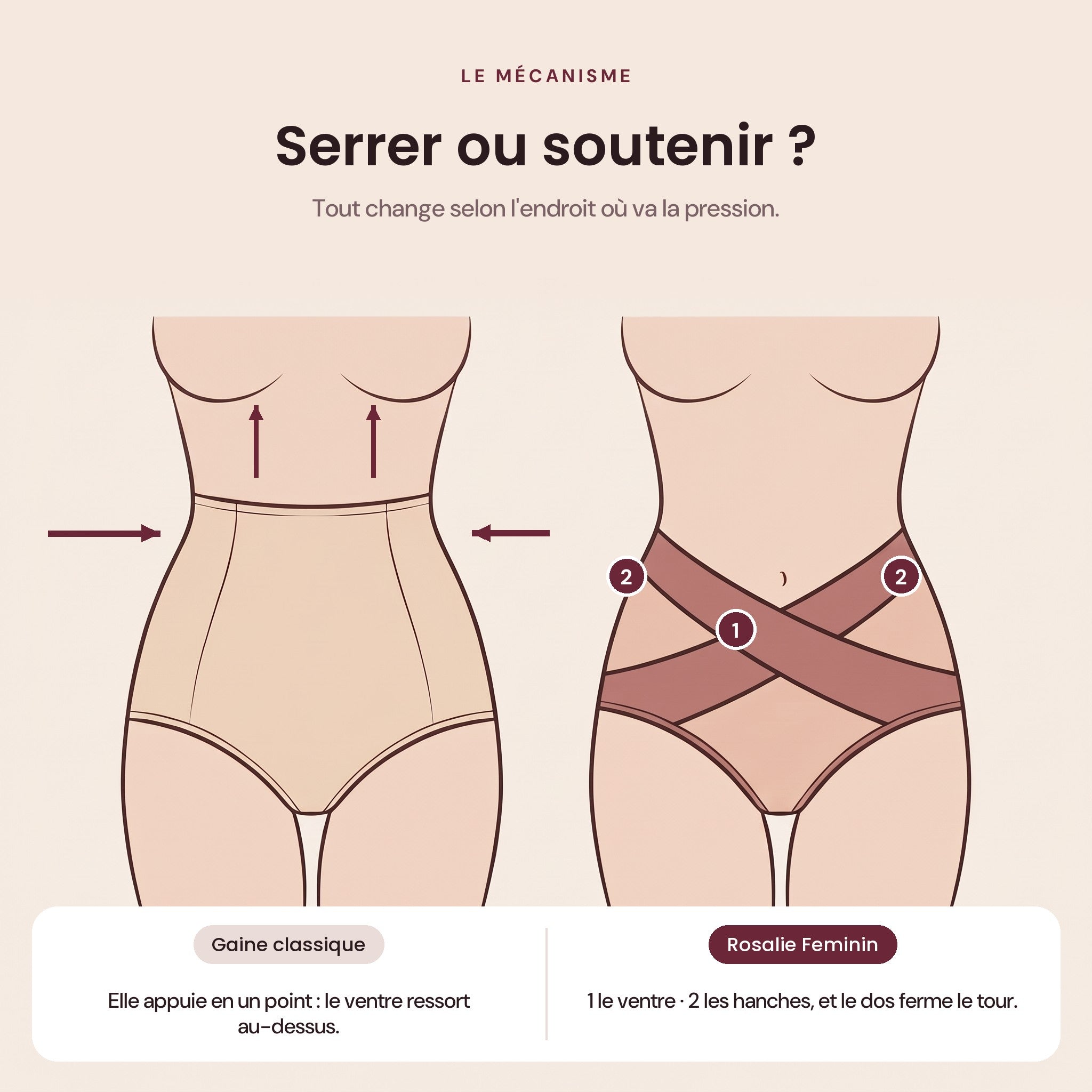 Schéma : la gaine classique appuie en un point, la culotte croisée soutient le ventre, les hanches et le dos